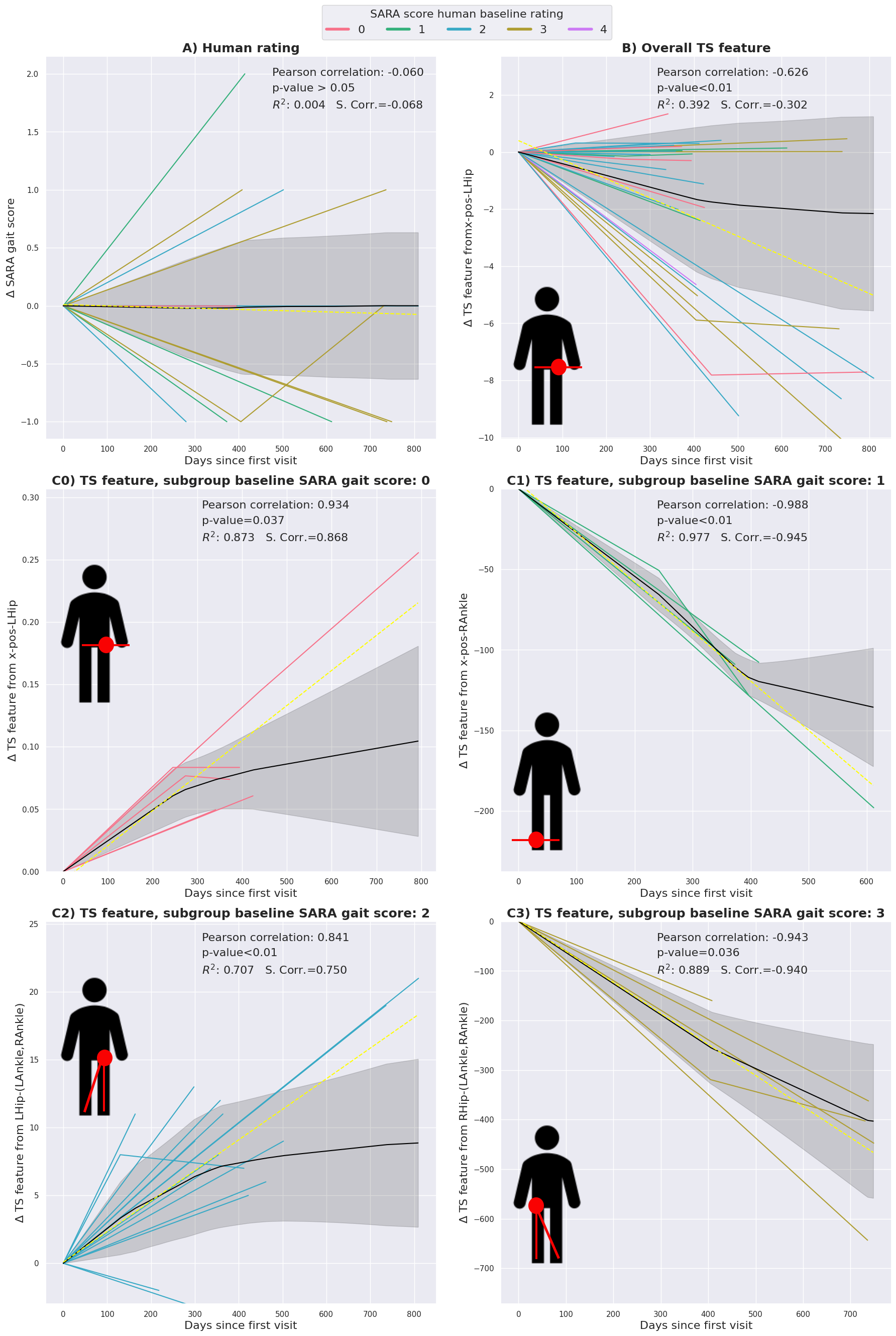 Leveraging machine learning for digital gait analysis in ataxia using sensor-free motion capture